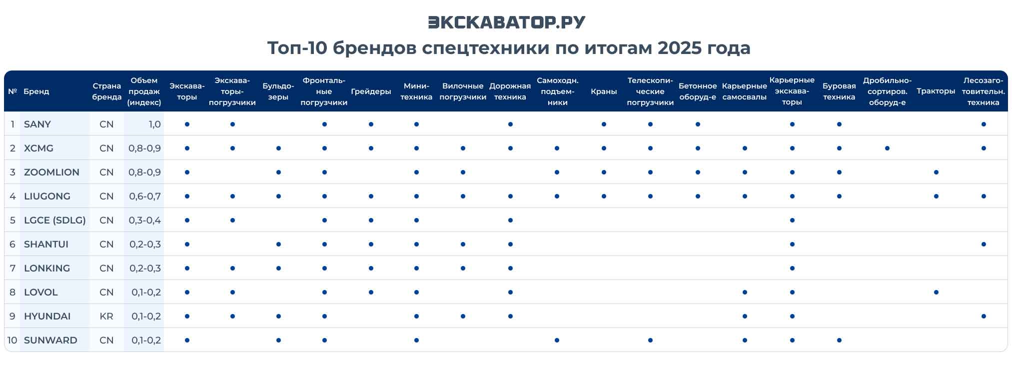 Рейтинг топ-10 брендов спецтехники в России по итогам 2025 года по данным Экскаватор Ру