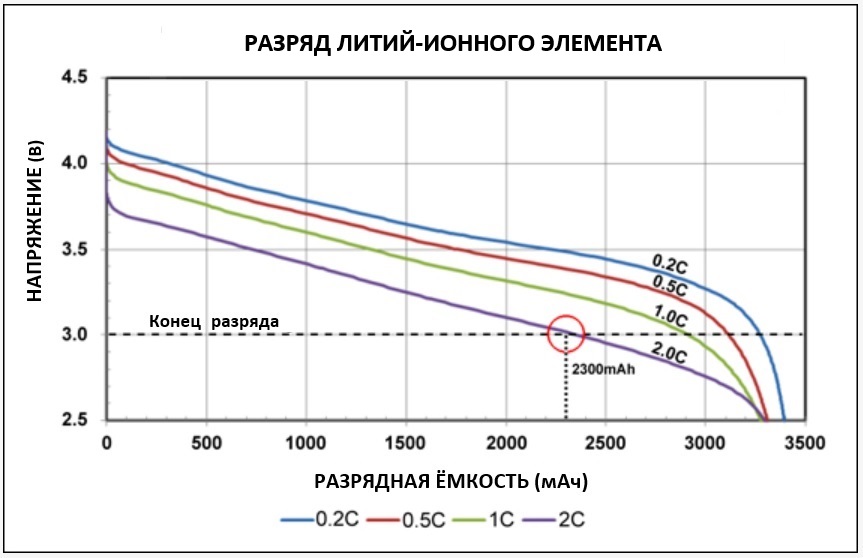 пример разряда li-ion аккумулятора