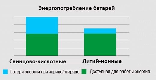 Энергопотребление батарей при зарядке